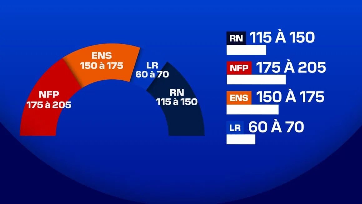 Результаты экзитпола во Франции на парламентских выборах