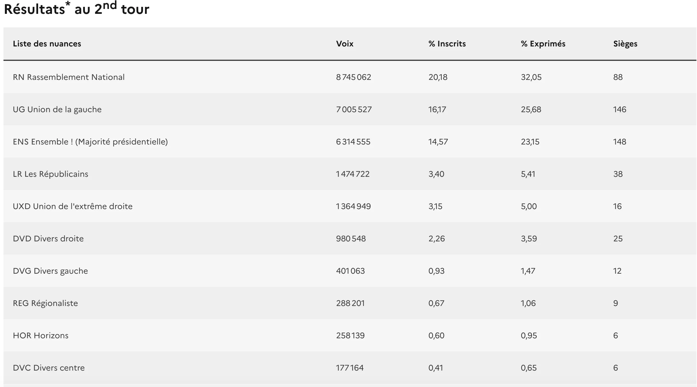 Официальные результаты второго тура выборов во Франции Официальные результаты второго тура выборов во Франции