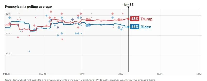 экзитпол в Пенсильвании экзитпол в Пенсильвании