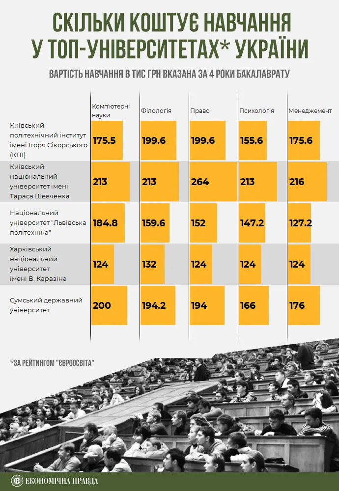 Скільки коштує рік навчання у топових вишах України
