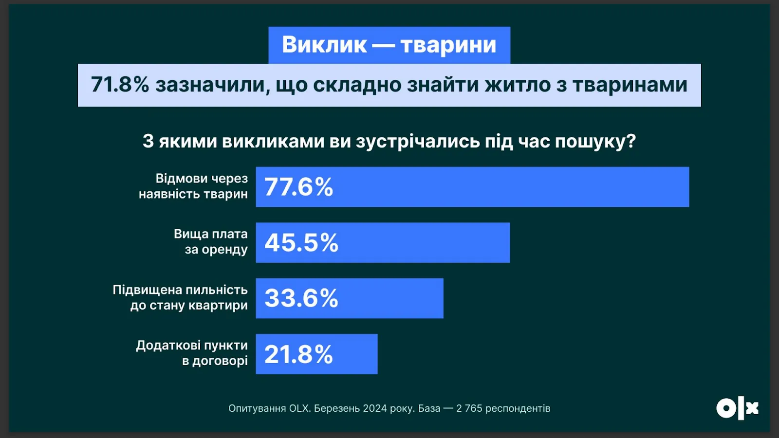 Нерухомість Оренда житла з тваринами