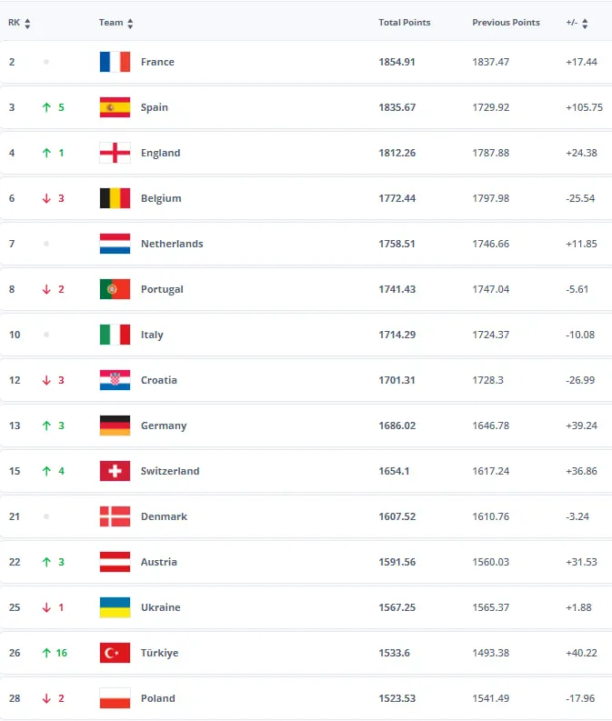 Топ-15 європейських збірних у рейтингу ФІФА за липень 2024 року Топ-15 європейських збірних у рейтингу ФІФА за липень 2024 року