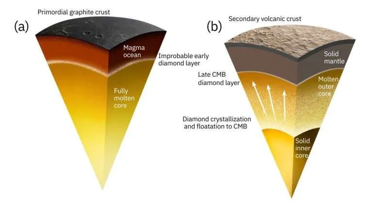 Схема, показывающая предложенный слой алмаза на границе ядра и мантии Меркурия