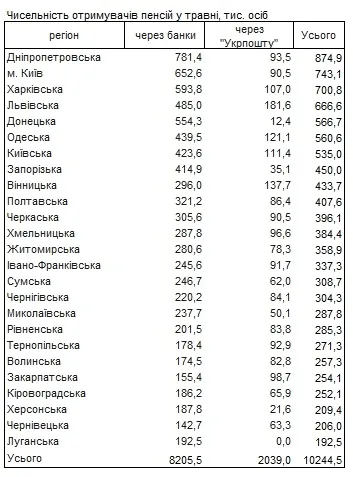 Де найбільше пенсіонерів \ ПФУ Де найбільше пенсіонерів \ ПФУ