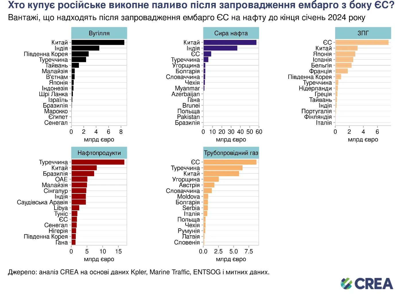 Кто покупает российское ископаемое топливо Кто покупает российское ископаемое топливо