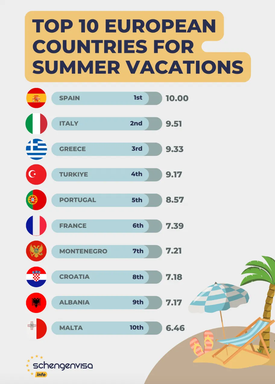 10 найкращих європейських країн для літньої відпустки у 2024 році 10 найкращих європейських країн для літньої відпустки у 2024 році