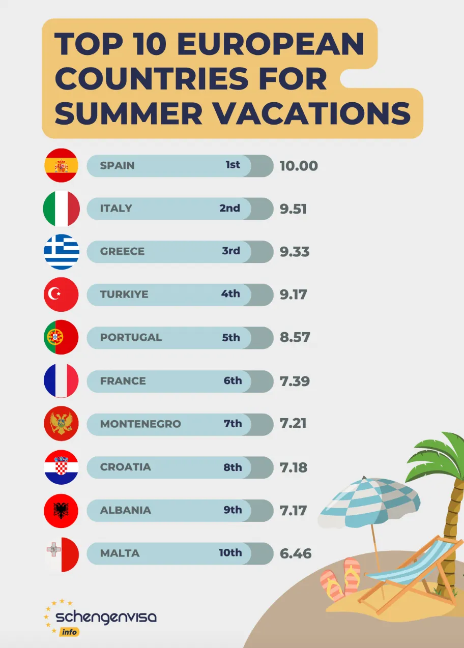 10 лучших европейских стран для летнего отпуска в 2024 году