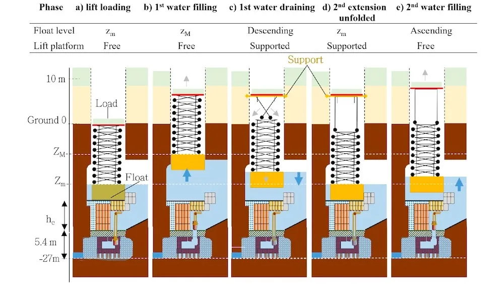Иллюстрация того, как мог бы работать гидравлический лифт Иллюстрация того, как мог бы работать гидравлический лифт