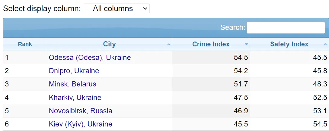 Пять городов Украины попали в список криминальных - фото рейтинга