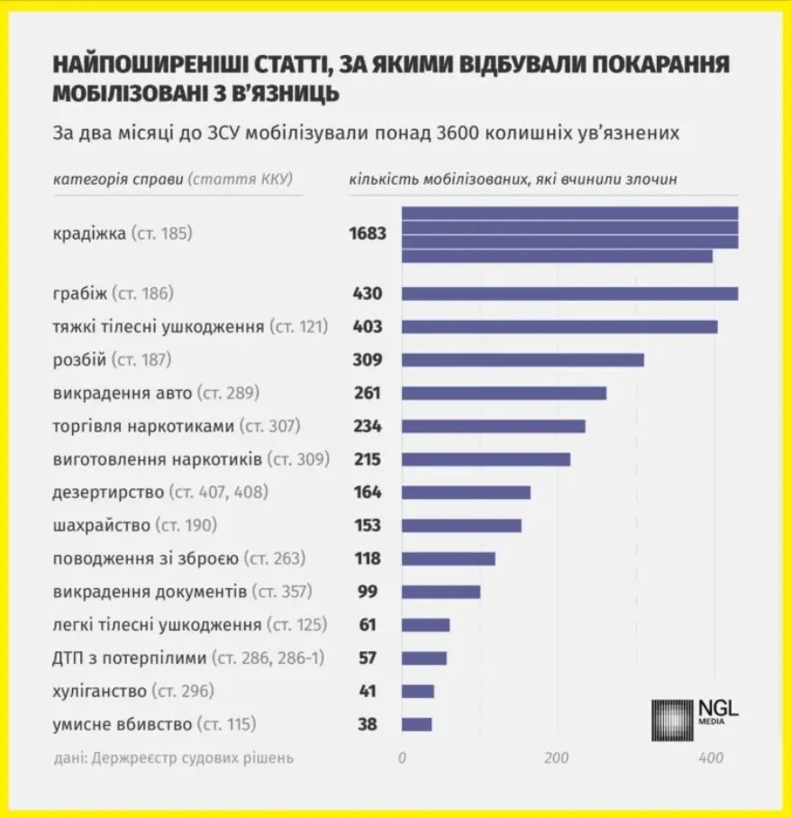 Мобилизация заключенных Мобилизация заключенных