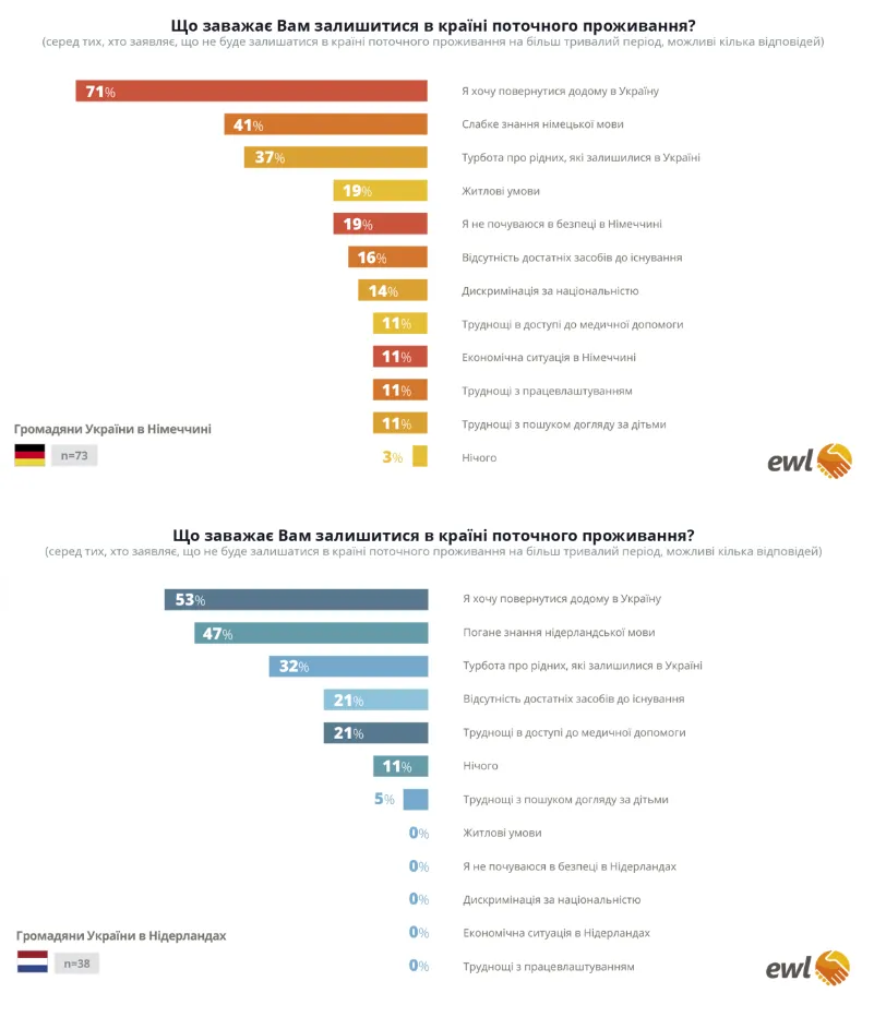 Що заважає українцям залишатися у Німеччині та Нідерландах