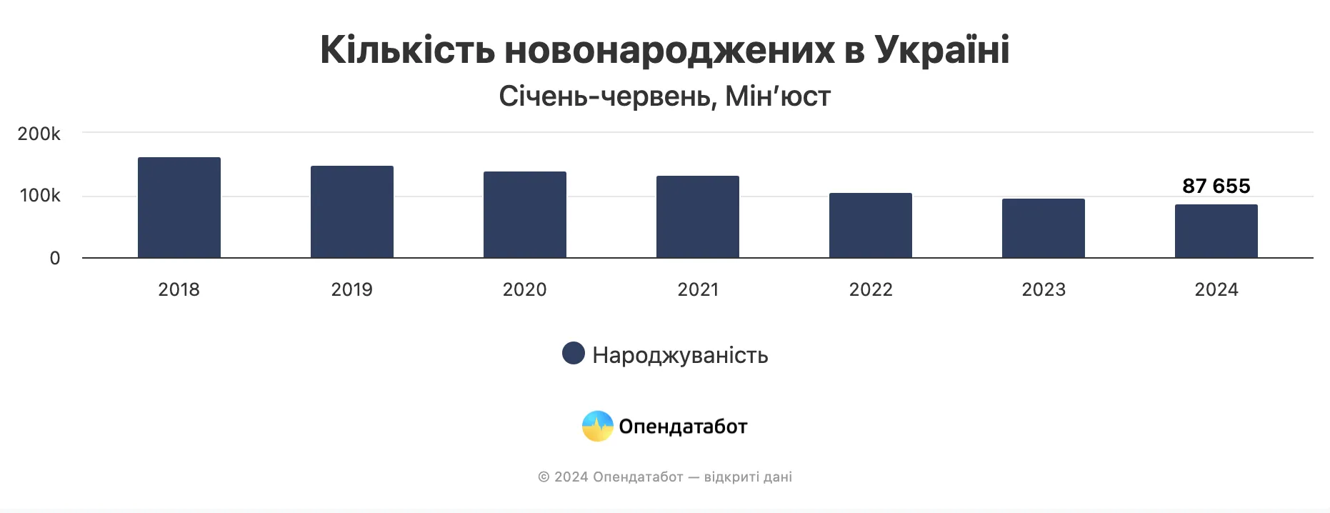 Статистика народжуваності в Україні за перше півріччя 2024 року
