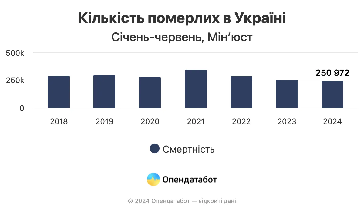 Статистика смертности в Украине за первое полугодие 2024 года