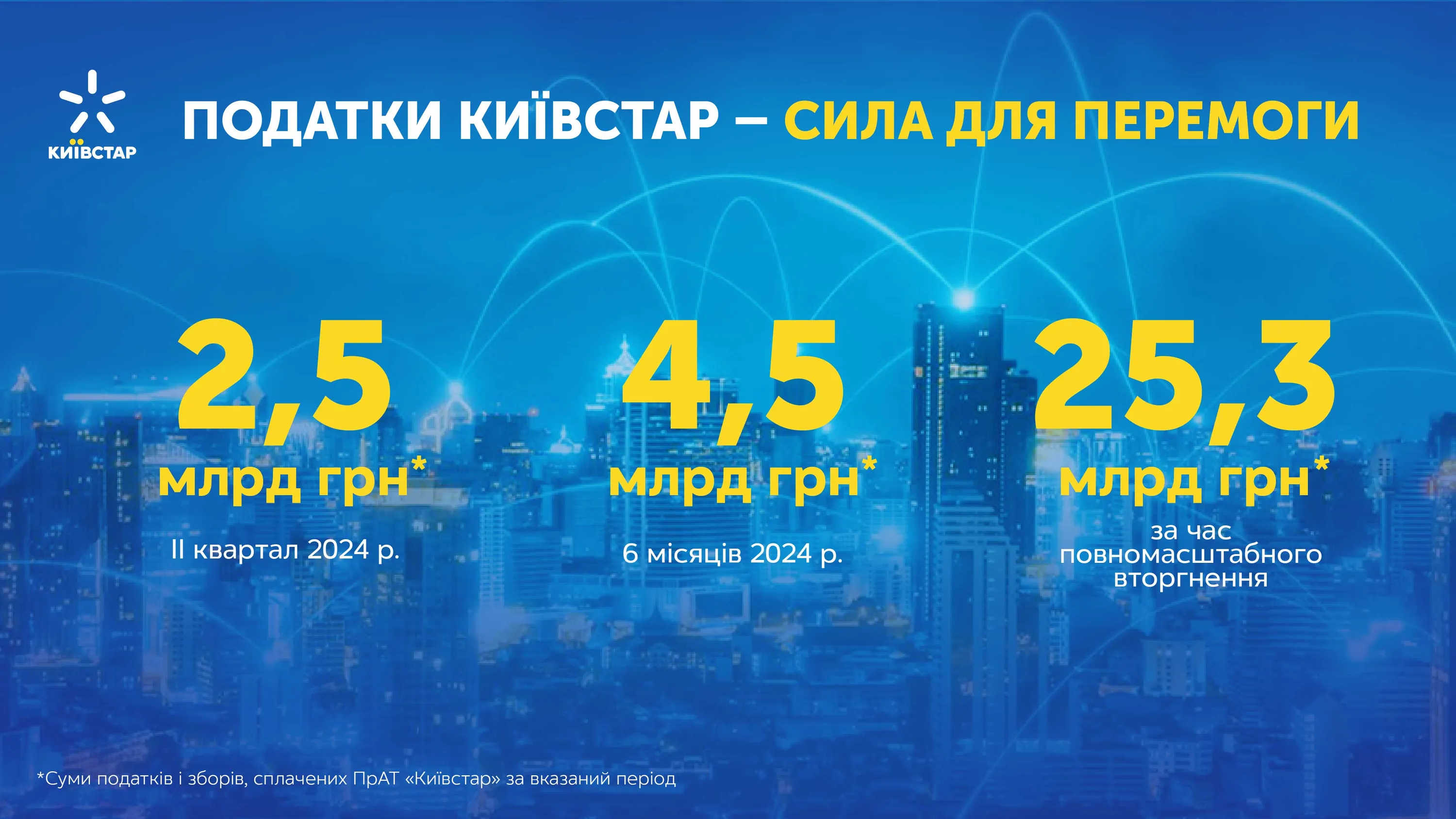 Київстар є одним з найбільших платників податків