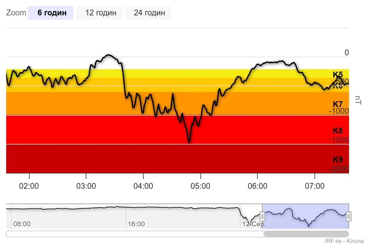 Показания магнитометра в Кируне, Швеция