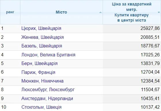 Нерухомість Аналітика ринку Ціни в серпні Європейські міста Купівля квартири