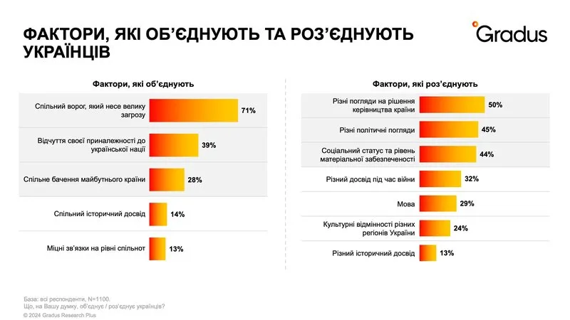 фактори, які об'єднують українців, і  те, що роз'єднує українців