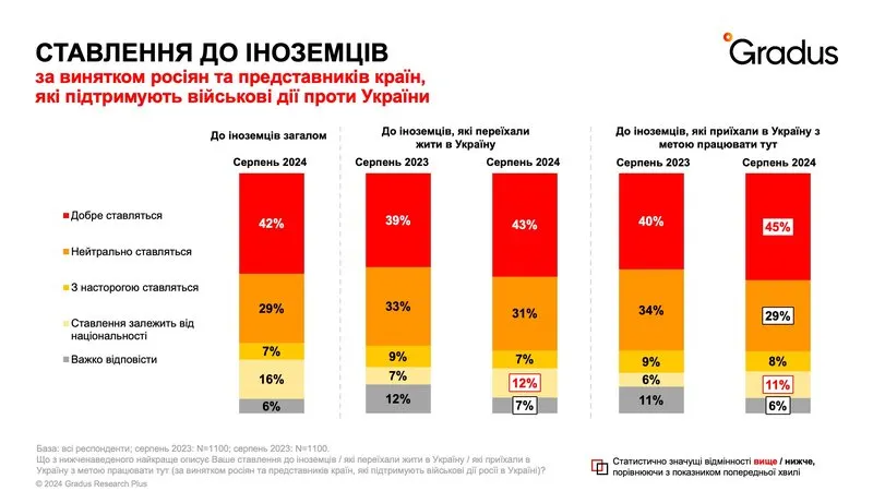 українці почали краще ставитися до іноземців - дані опитування