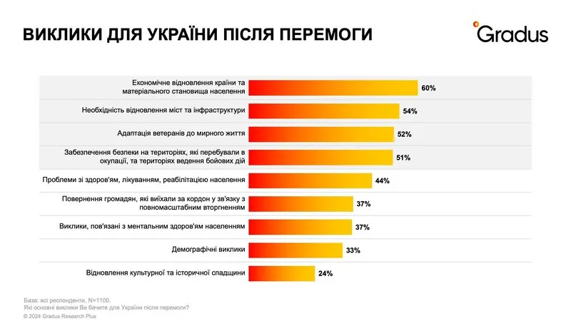 які виклики постануть перед Україною після війни - дані опитування