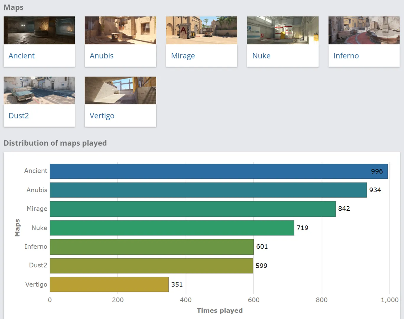 Статистика зіграних мап у CS 2