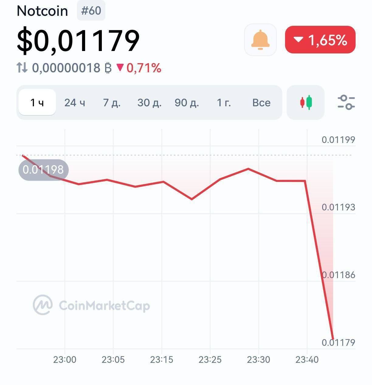 Криптовалюты Дурова начали обваливаться Криптовалюты Дурова начали обваливаться