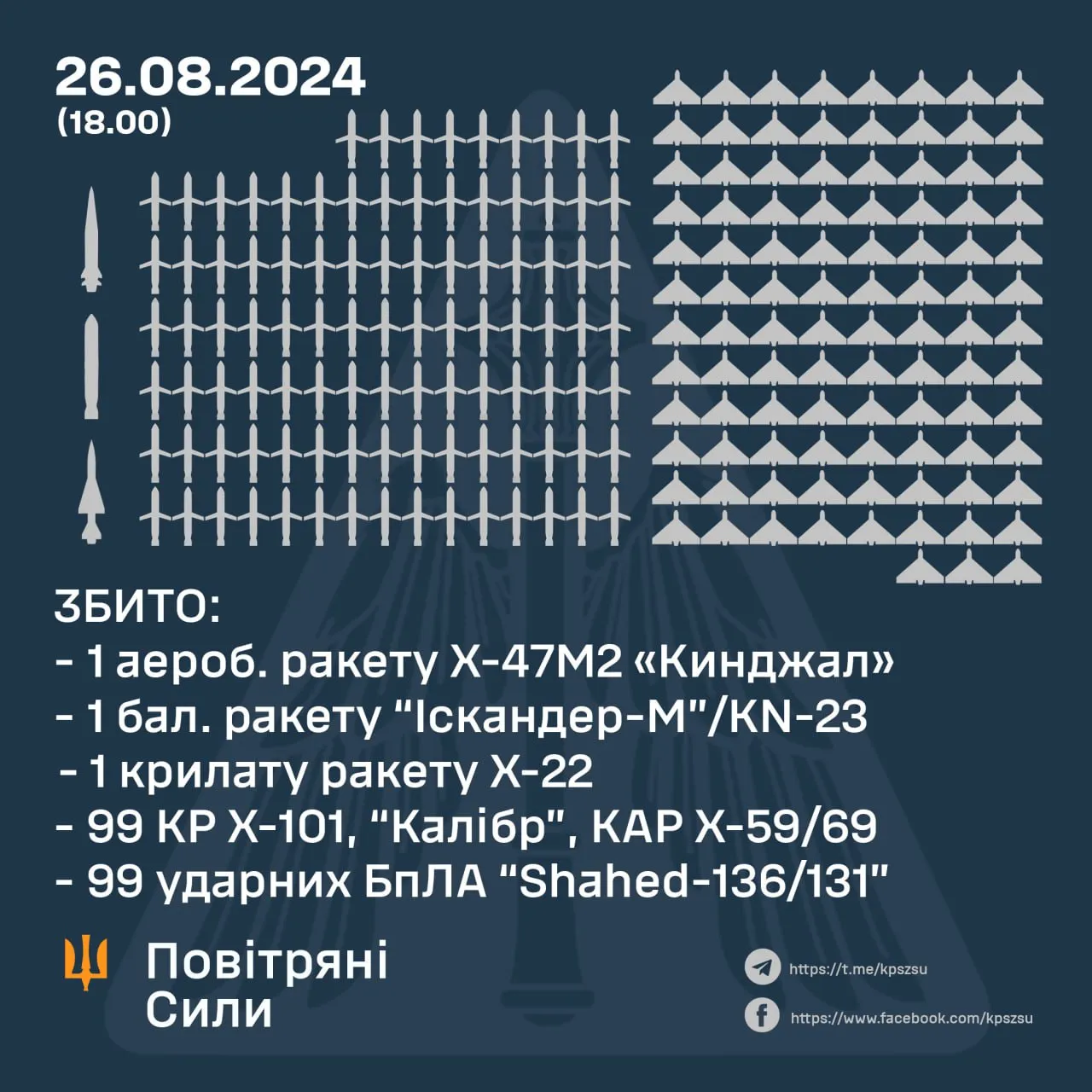 скільки ракет і шахедів збили 26 серпня 2024 під час наймасованішої атаки по Україні