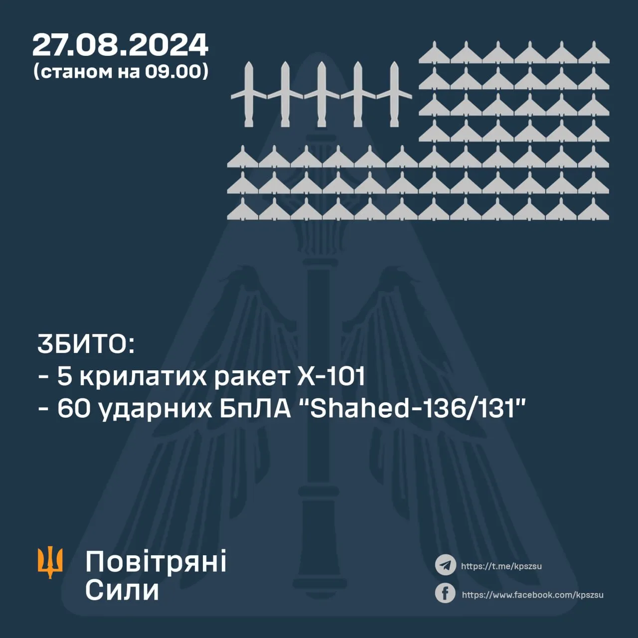 Повітряні сили збили більшість дронів та ракет