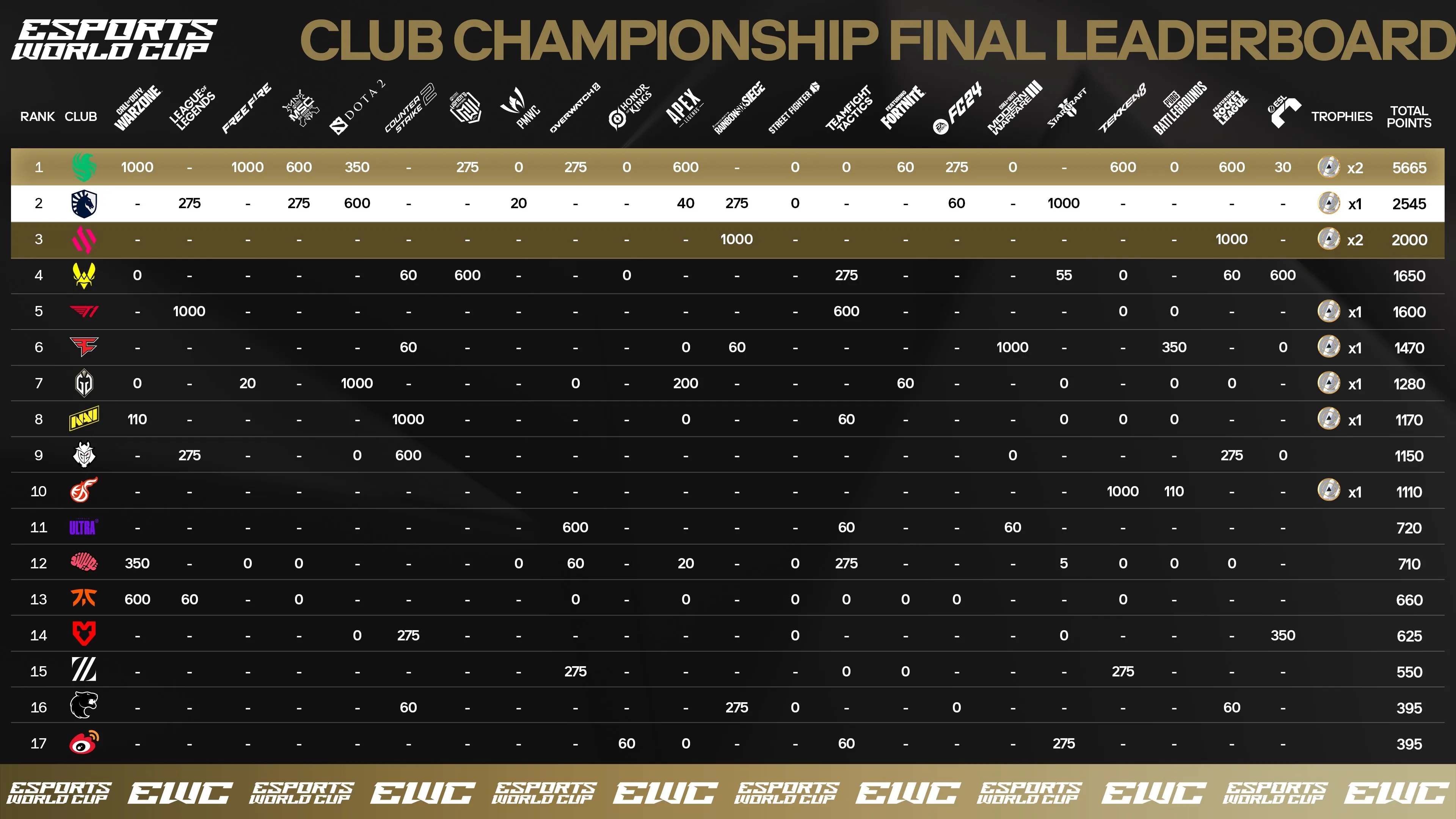 Найкращі кіберспортивні організації світу у 2024 році Найкращі кіберспортивні організації світу у 2024 році