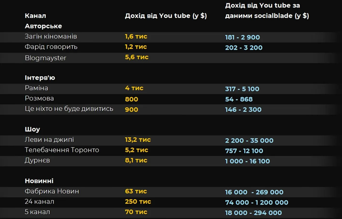 Заработок украинских блоггеров на ютубе Заработок украинских блоггеров на ютубе