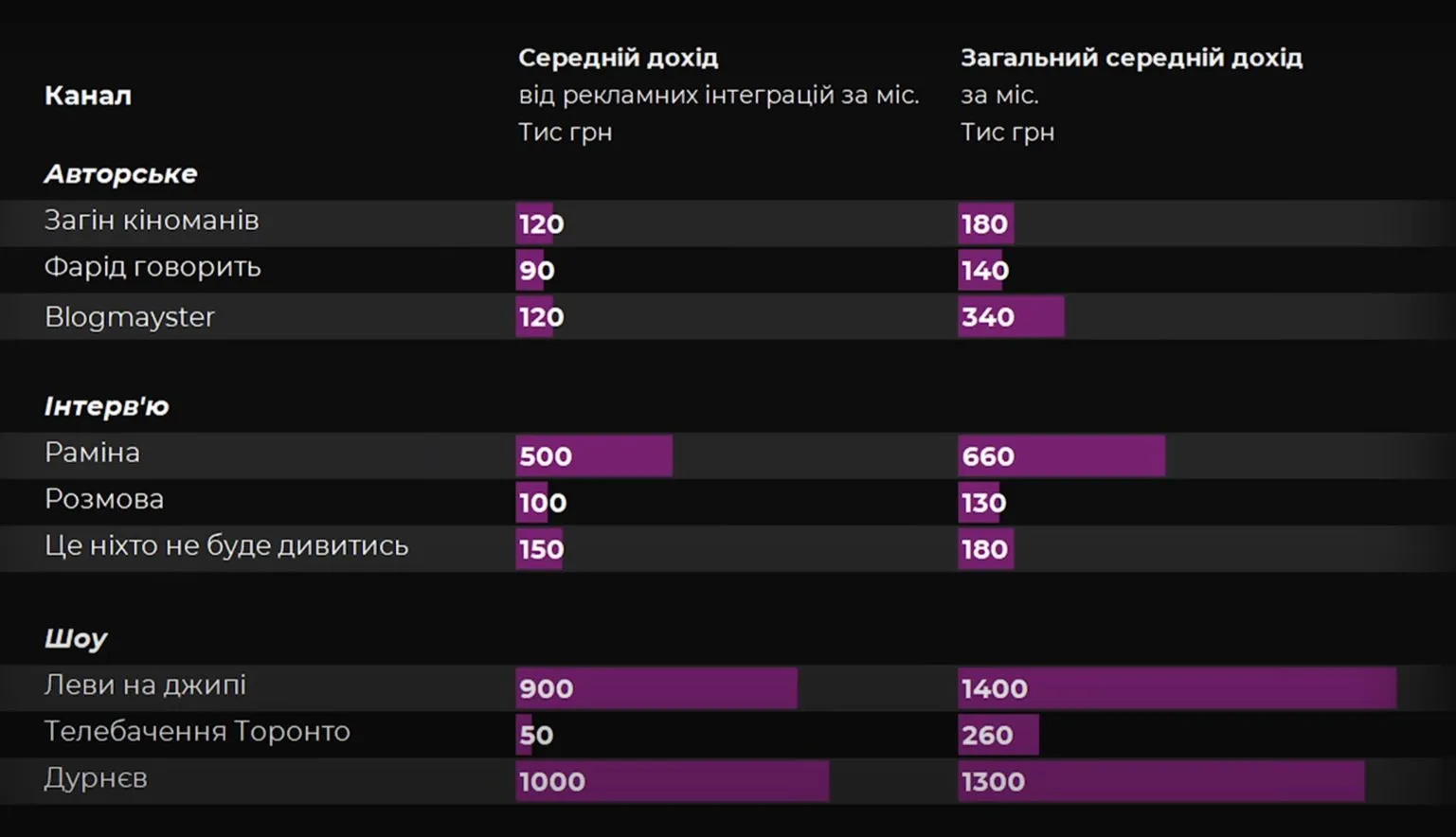 Прибуток блогерів завдяки рекламним інтеграціям