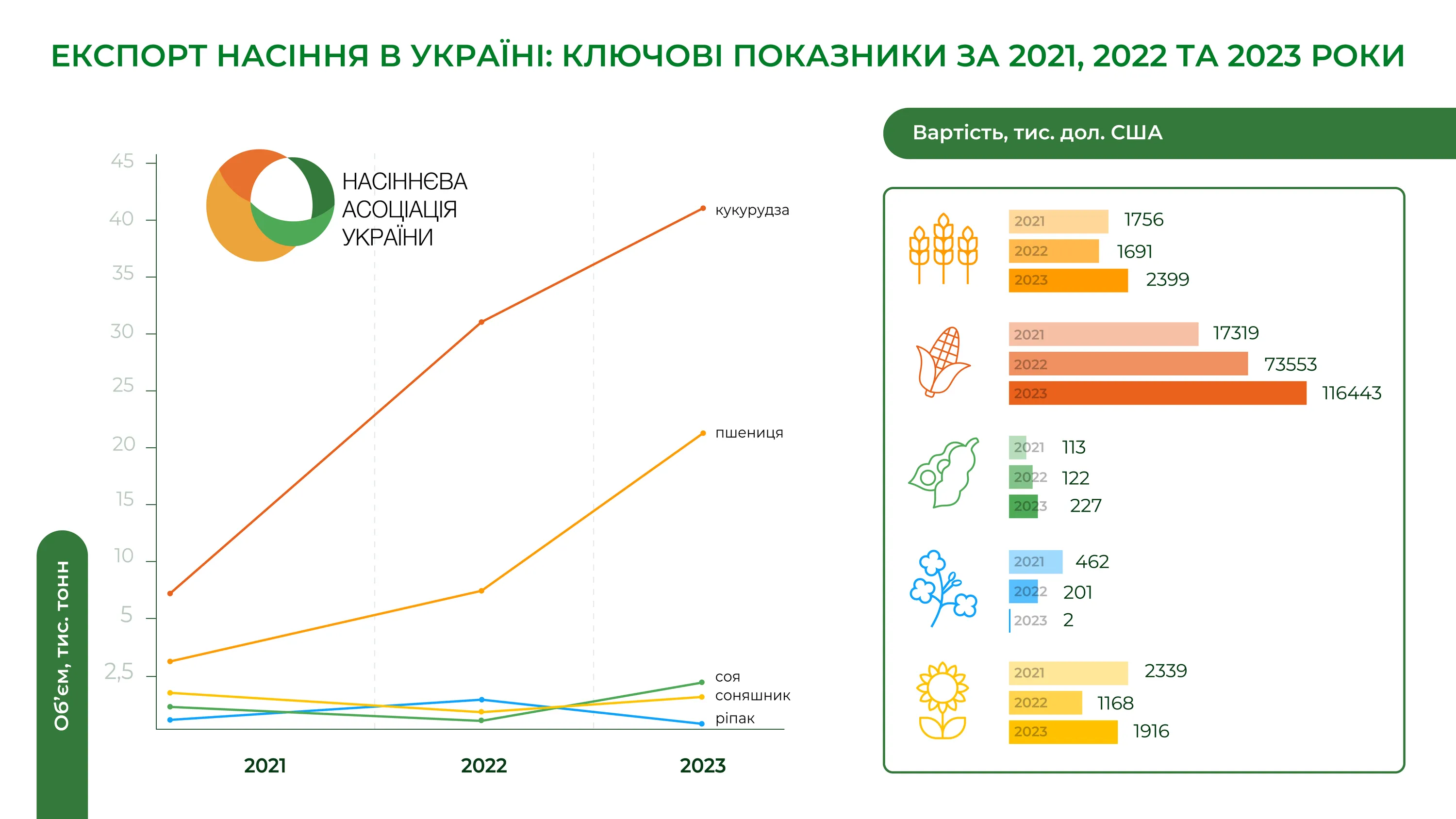 експорт насіння з України експорт насіння з України