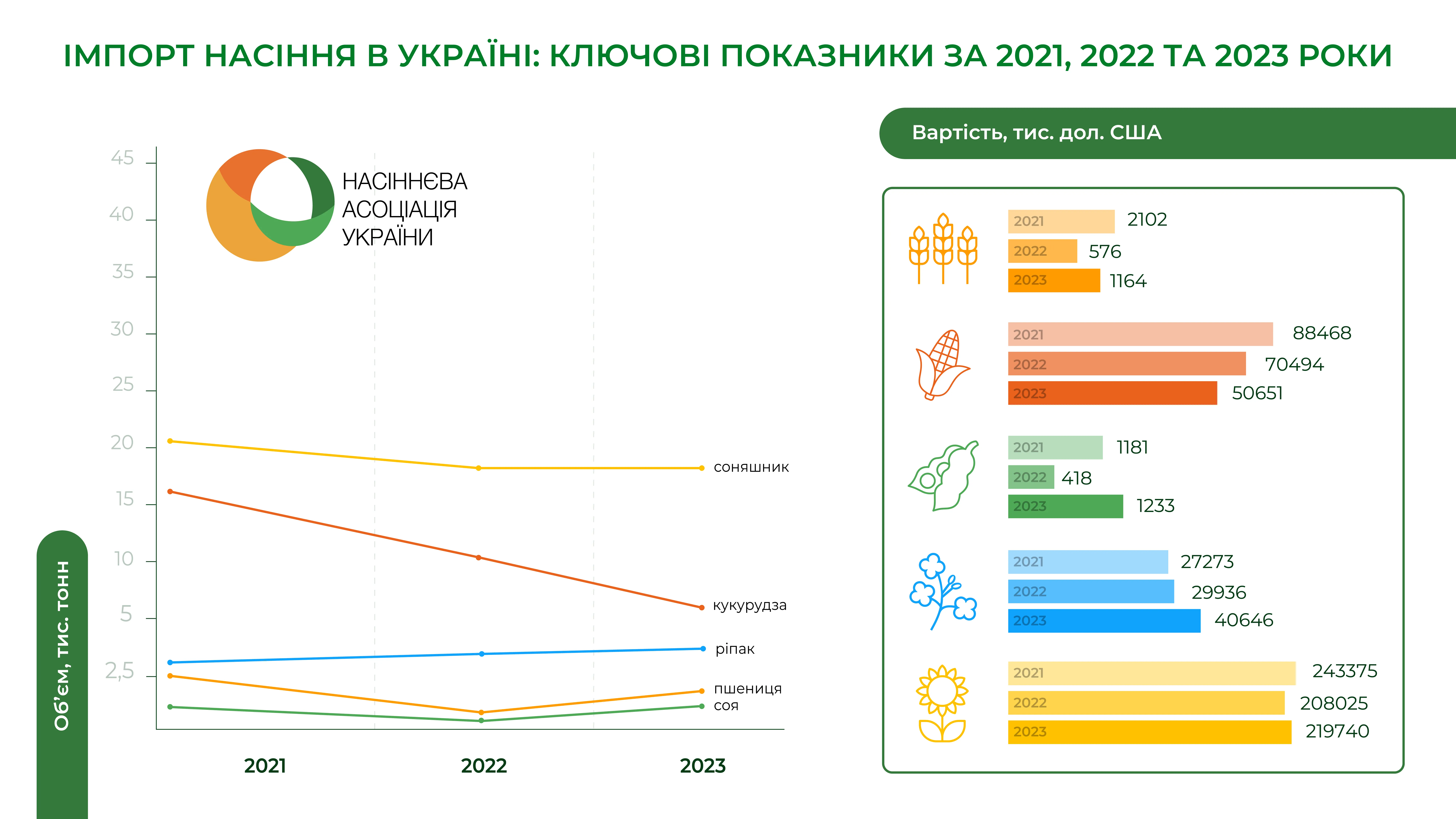 Данные по импорту семян в Украине