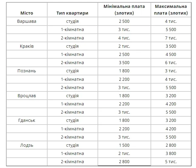 Нерухомість Житло в Польщі Оренда Ціни на квартиру