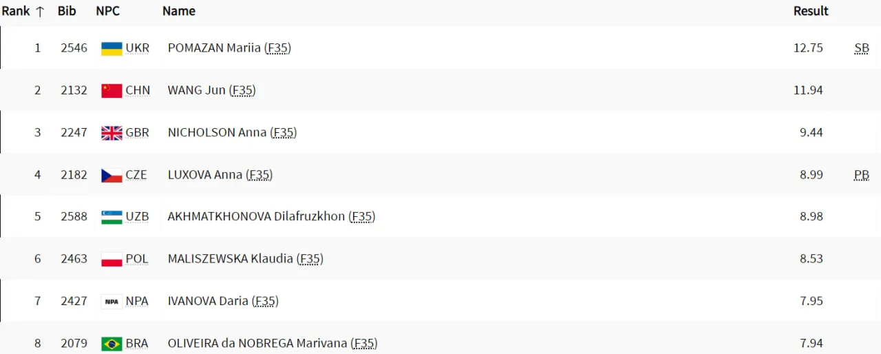 Марія Помазан стала паралімпійською чемпіонкою в Парижі Марія Помазан стала паралімпійською чемпіонкою в Парижі