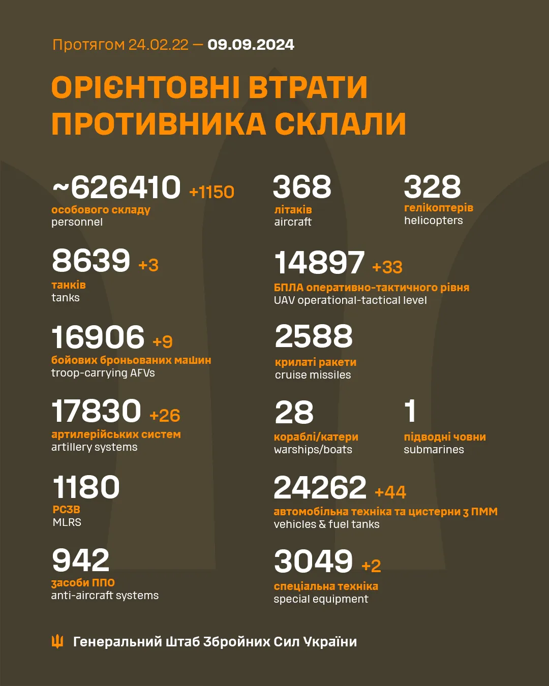 втрати ворога на 9 вересня