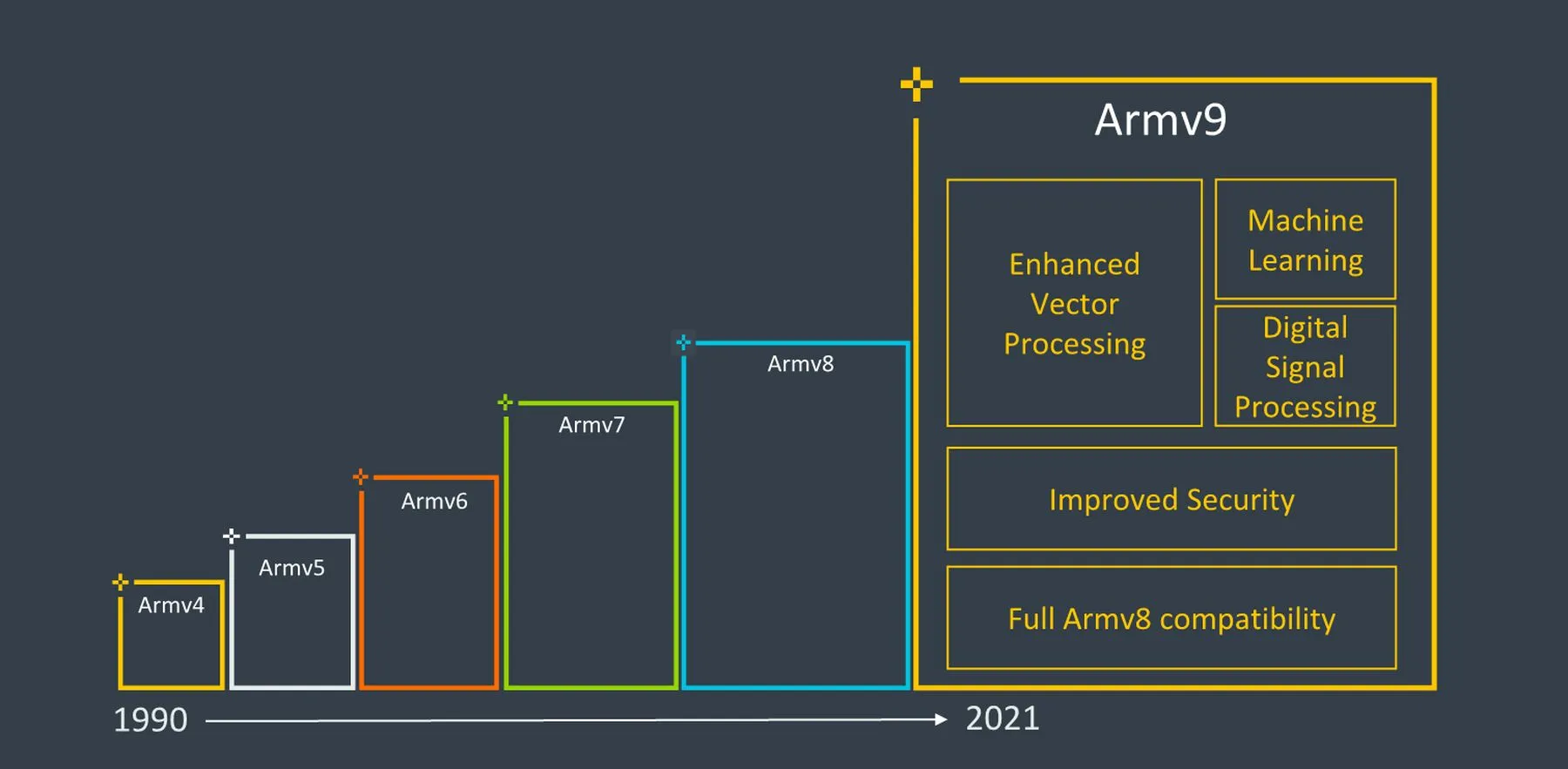 Arm v9 Arm v9