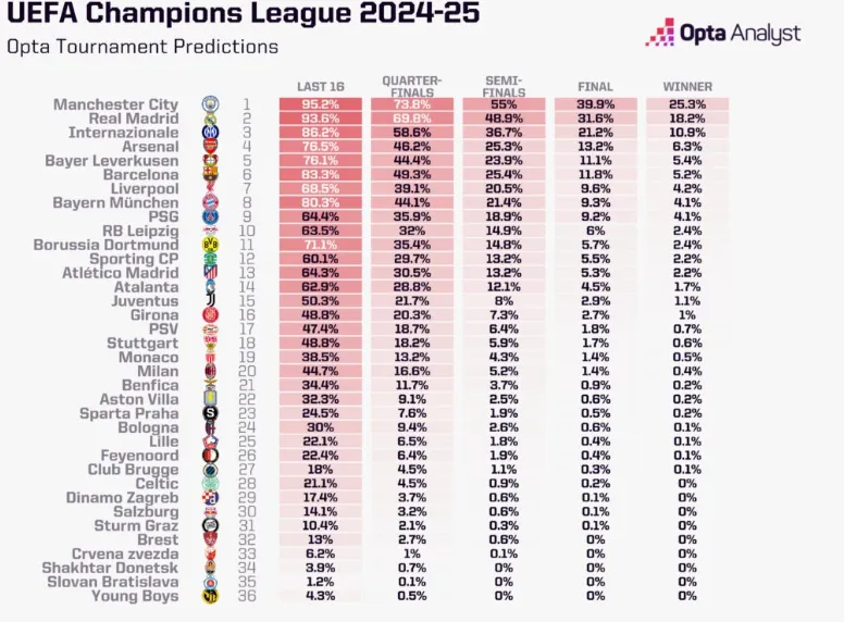 Шансы клубов на победу в Лиге чемпионов-2024/2025 по версии ИИ