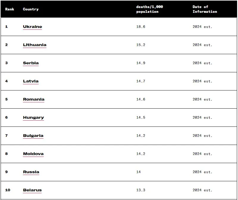 10 стран с самым высоким уровнем смертности в мире