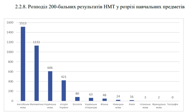 Успішність по предметах на НМТ