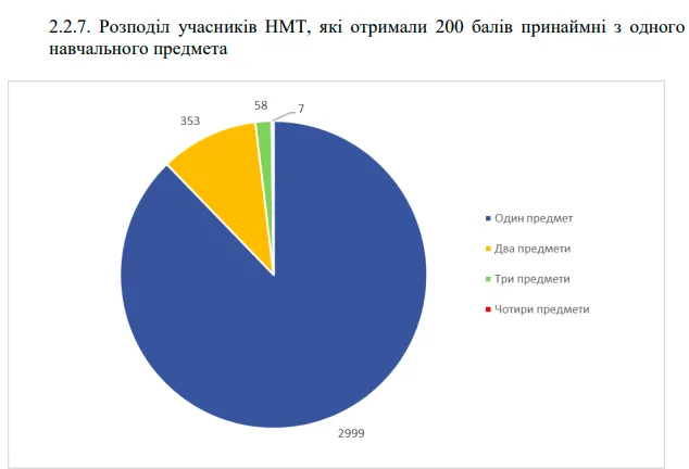  Скільки абітурієнтів отримало 200 балів