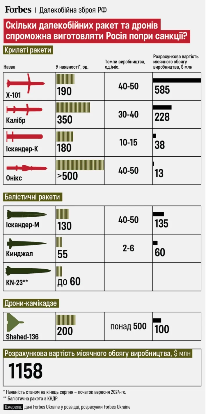 Производство оружия в России