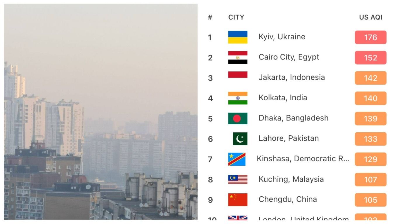 Чому погіршилось повітря у Києві й наскільки критичні показники: все, що відомо станом на зараз - 24 Канал Чому погіршилось повітря у Києві й наскільки критичні показники: все, що відомо станом на зараз - 24 Канал