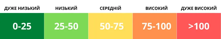 Показатели качества воздуха в Киеве 22 сентября нормализовались 22 сентября