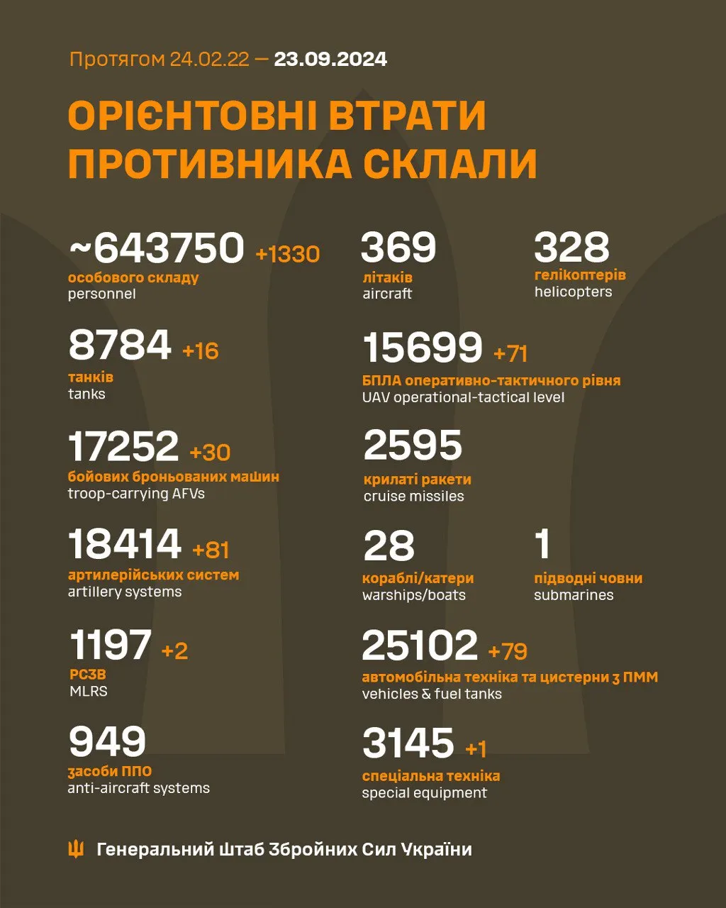 Втрати ворога на 23 вересня