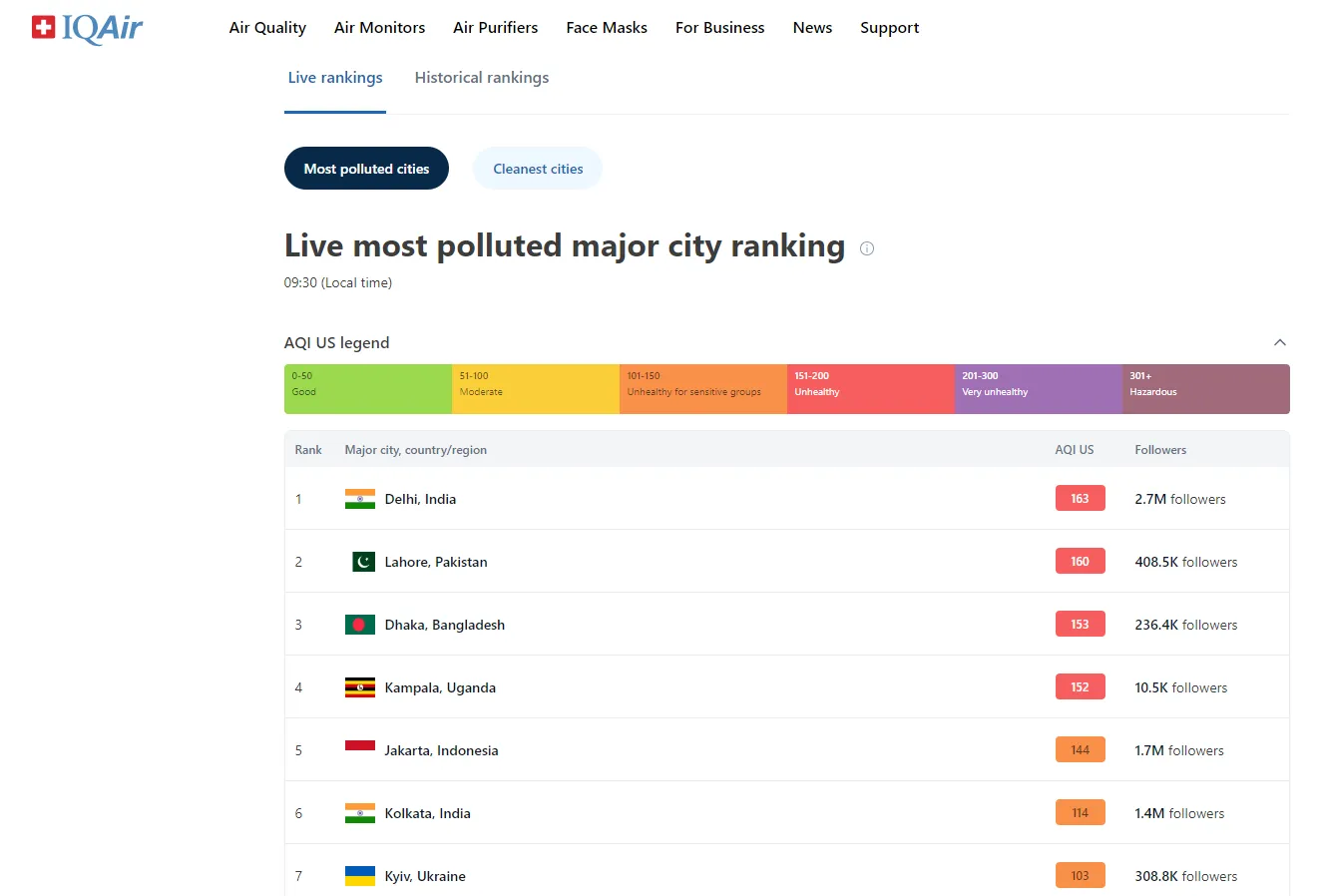 Погіршення якості повітря в Києві Погіршення якості повітря в Києві