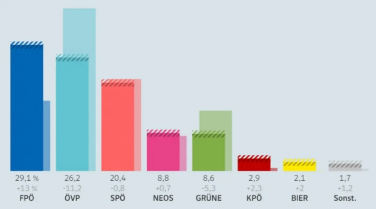 Результати виборів в Австрії Результати виборів в Австрії
