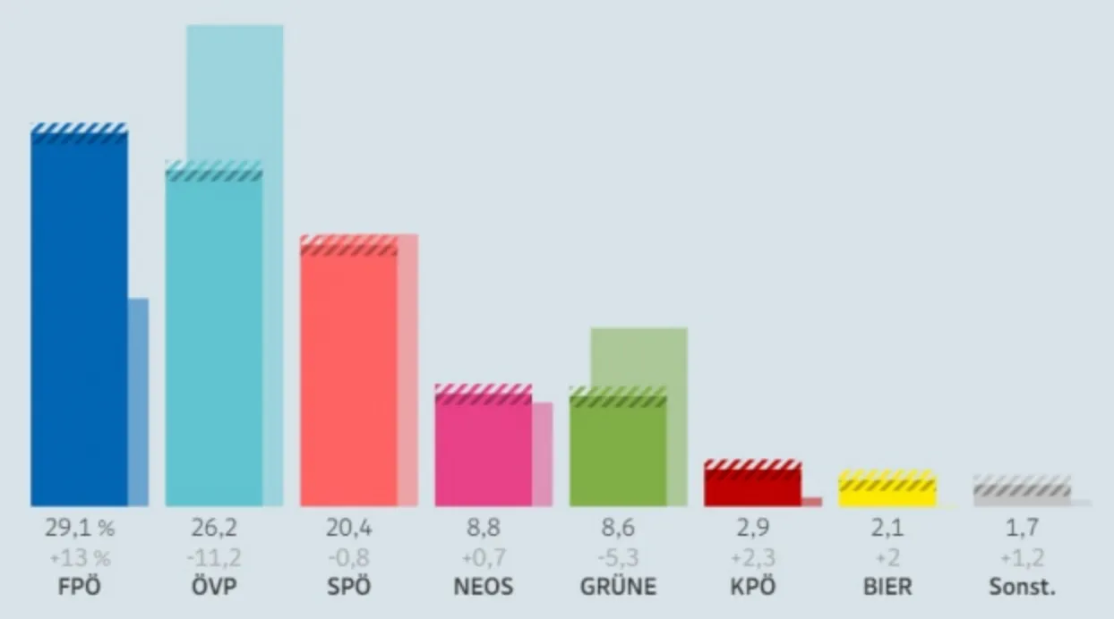 Результати виборів в Австрії