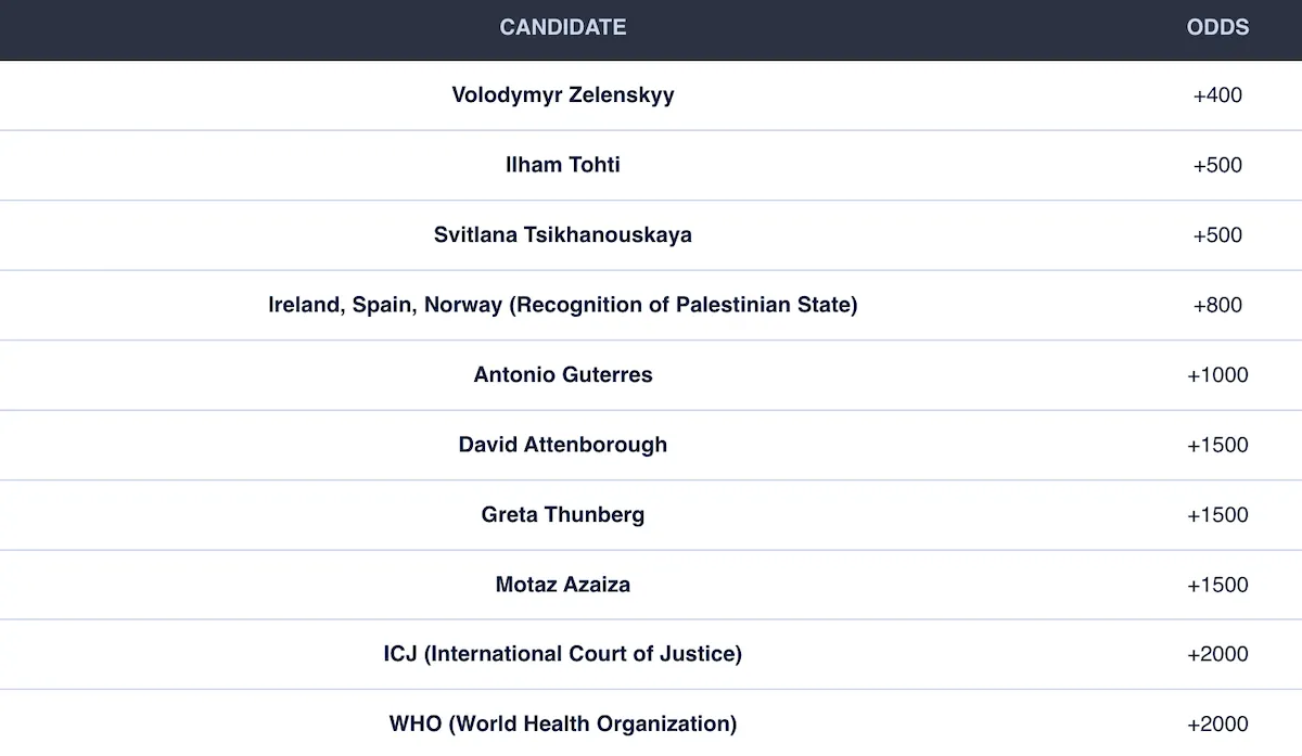 Нобелевская премия мира букмекеры букмекеры Нобелевская премия мира букмекеры букмекеры