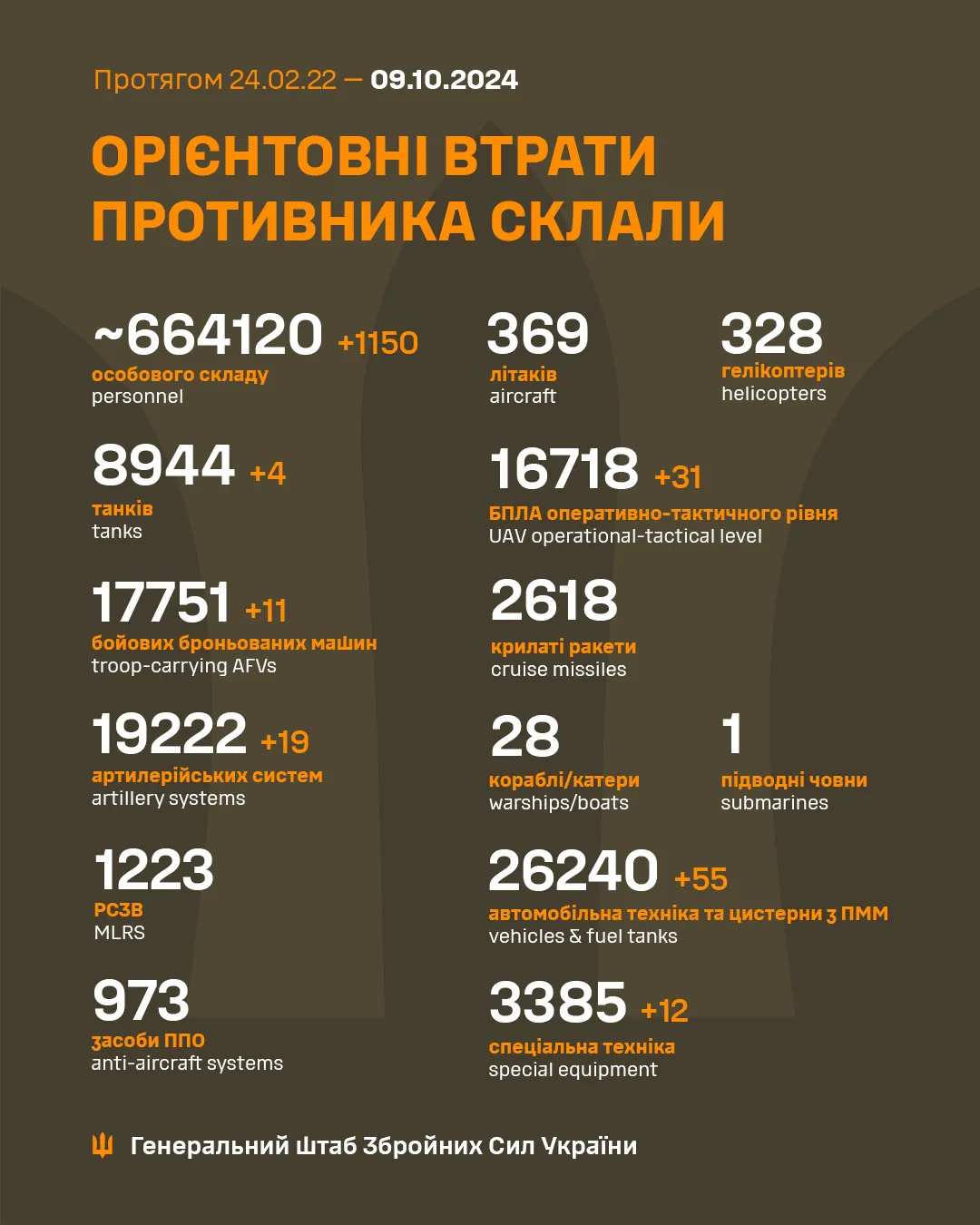 Втрати ворога 9 жовтня 2024 року 