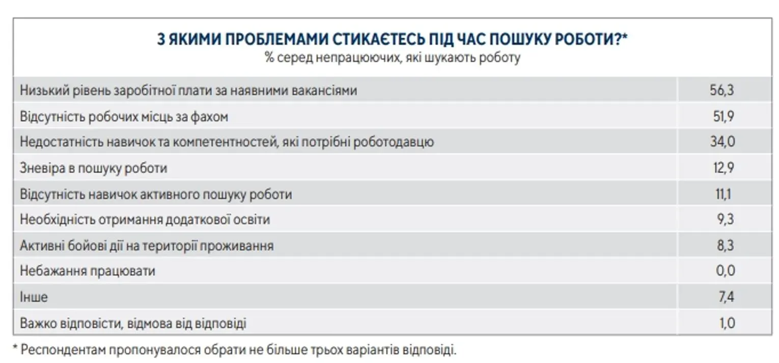 Проблемы при поиске работы в Украине